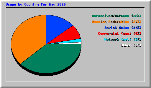 Usage by Country for May 2020