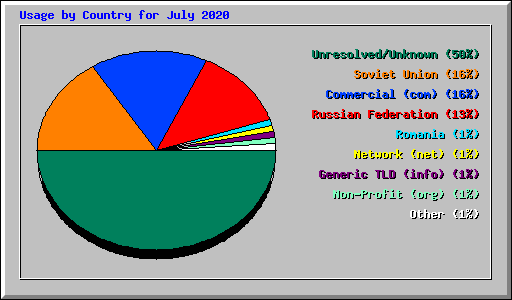 Usage by Country for July 2020
