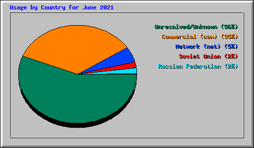 Usage by Country for June 2021