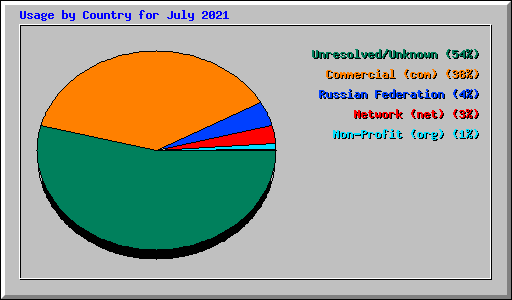 Usage by Country for July 2021