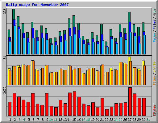 Daily usage for November 2007