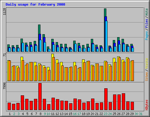 Daily usage for February 2008
