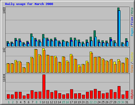 Daily usage for March 2008