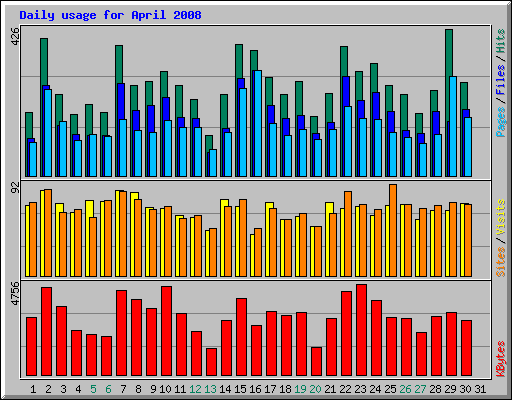Daily usage for April 2008
