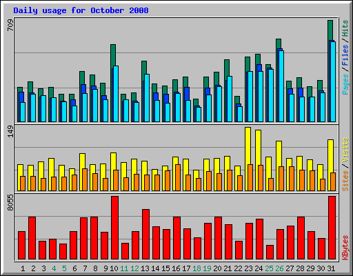 Daily usage for October 2008