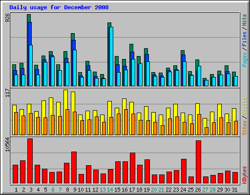Daily usage for December 2008
