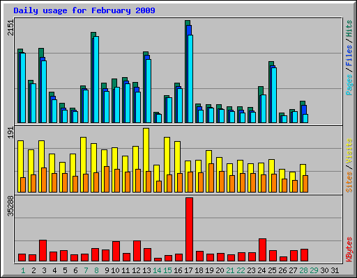 Daily usage for February 2009