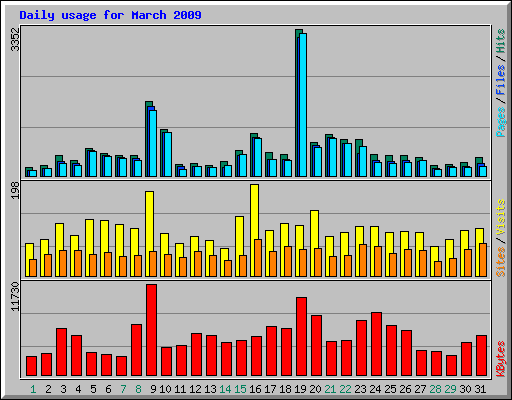Daily usage for March 2009
