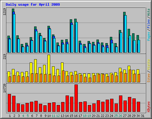 Daily usage for April 2009