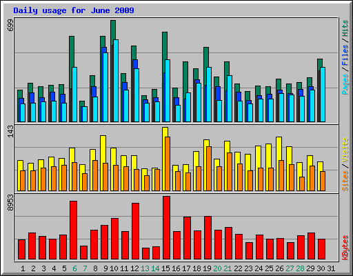 Daily usage for June 2009