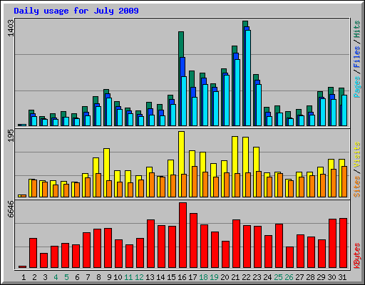 Daily usage for July 2009