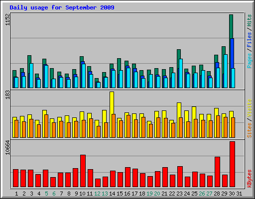Daily usage for September 2009