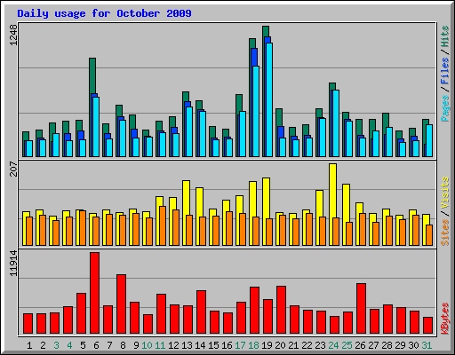 Daily usage for October 2009