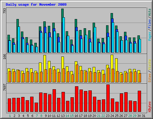 Daily usage for November 2009