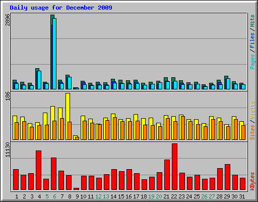 Daily usage for December 2009