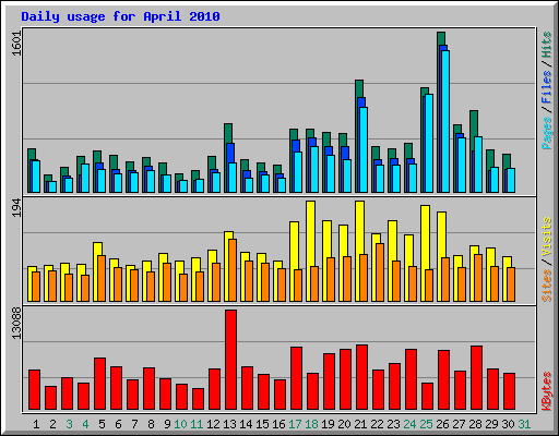 Daily usage for April 2010