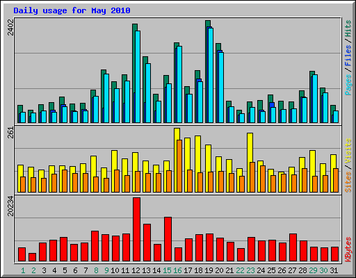 Daily usage for May 2010