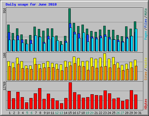 Daily usage for June 2010