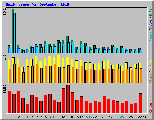 Daily usage for September 2010