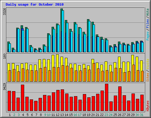 Daily usage for October 2010