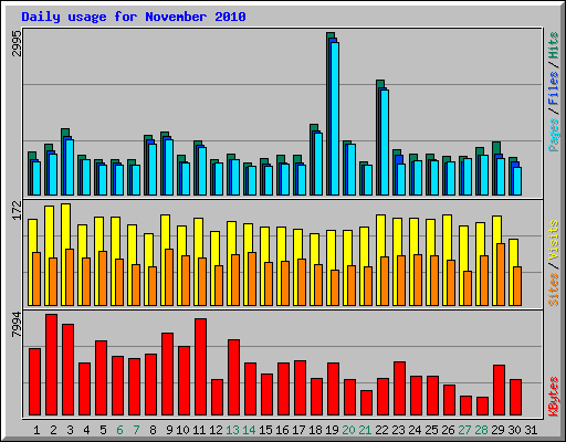 Daily usage for November 2010