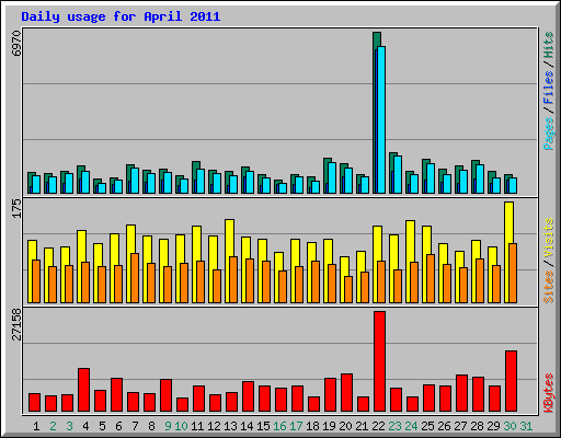 Daily usage for April 2011