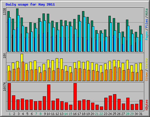 Daily usage for May 2011