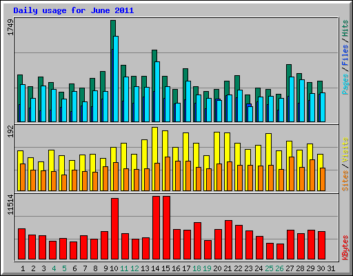 Daily usage for June 2011
