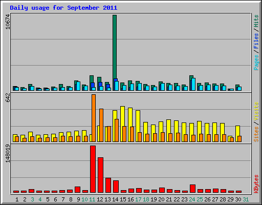 Daily usage for September 2011