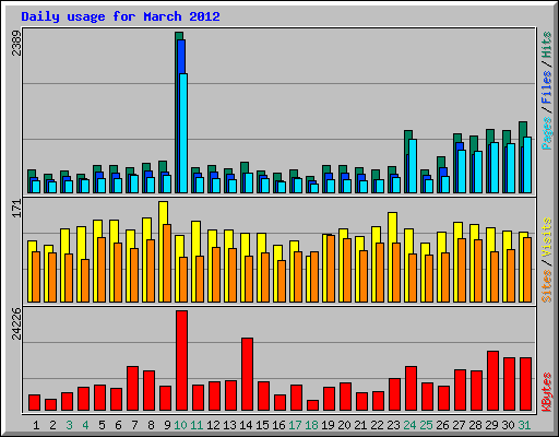 Daily usage for March 2012