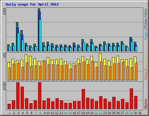 Daily usage for April 2012