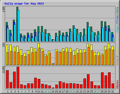 Daily usage for May 2012