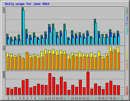 Daily usage for June 2012