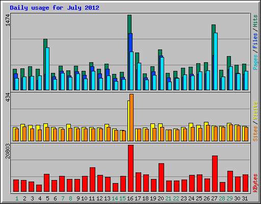 Daily usage for July 2012