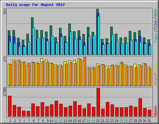 Daily usage for August 2012