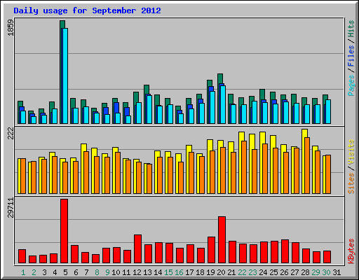 Daily usage for September 2012