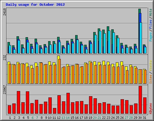 Daily usage for October 2012