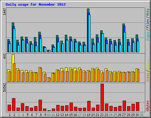 Daily usage for November 2012