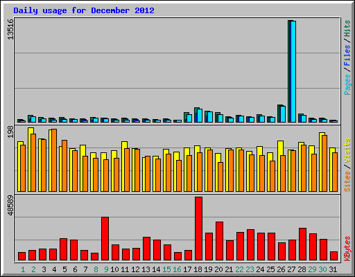 Daily usage for December 2012