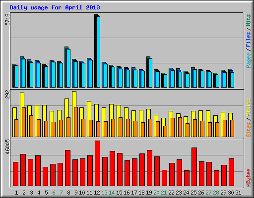 Daily usage for April 2013