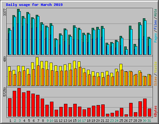 Daily usage for March 2019