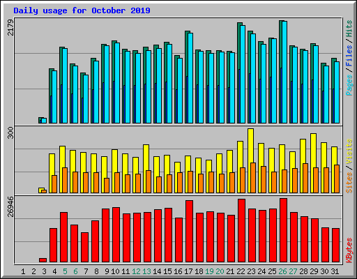 Daily usage for October 2019