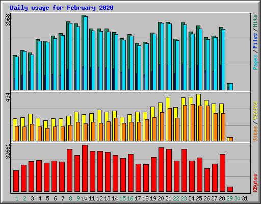 Daily usage for February 2020