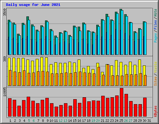 Daily usage for June 2021