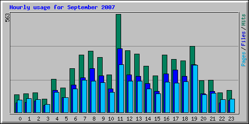 Hourly usage for September 2007