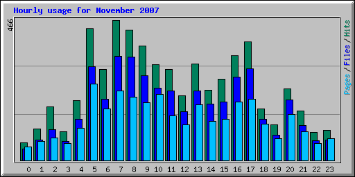 Hourly usage for November 2007