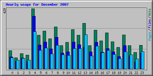 Hourly usage for December 2007
