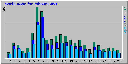 Hourly usage for February 2008