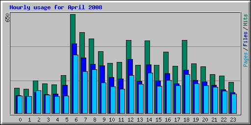Hourly usage for April 2008