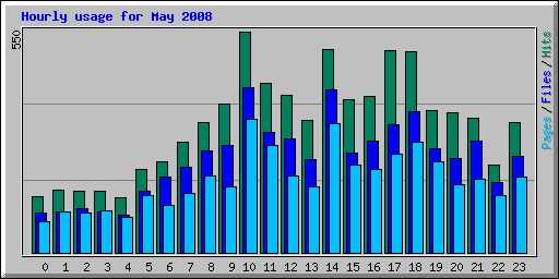 Hourly usage for May 2008